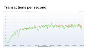 ficus-tests-de-performance_tps